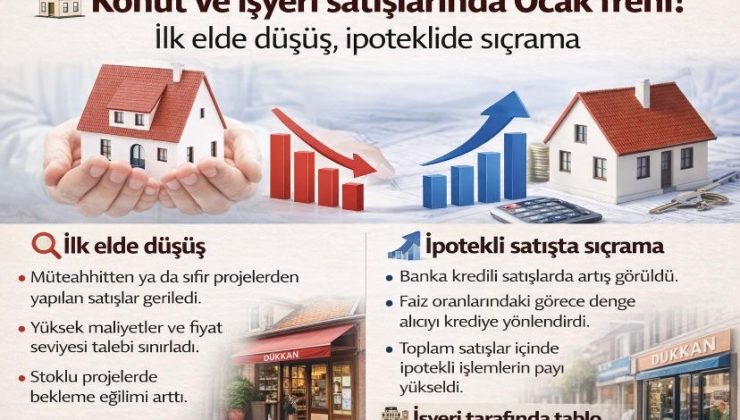 Konut ve işyeri satışlarında Ocak freni! İlk elde düşüş, ipoteklide sıçrama