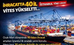 İhracatta 40 il vites yükseltti… İstanbul yine lider