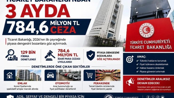Ticaret Bakanlığı’ndan 3 ayda 784,6 milyon TL ceza