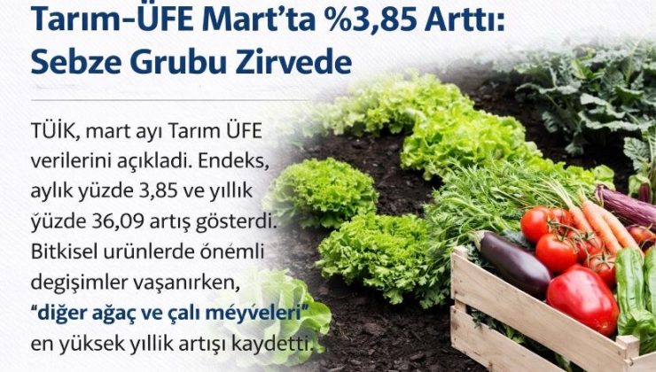 Tarım-ÜFE Mart’ta %3,85 Arttı: Sebze Grubu Zirvede
