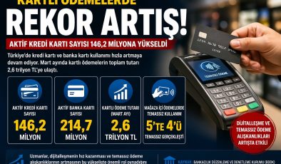 TÜRKİYE’DE KARTLI ÖDEME KULLANIMI REKOR SEVİYEYE ULAŞTI