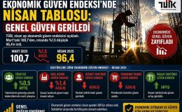Ekonomik Güven Endeksi’nde Nisan Tablosu: Genel Güven Geriledi