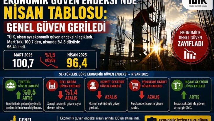 Ekonomik Güven Endeksi’nde Nisan Tablosu: Genel Güven Geriledi