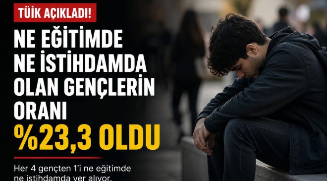 TÜİK’in açıkladığı son verilere göre Türkiye’de ne eğitimde ne de istihdamda bulunan gençlerin oranı yüzde 23,3 oldu.