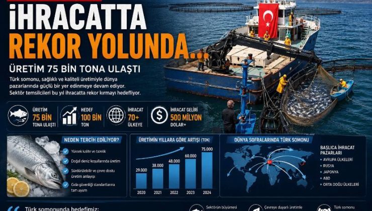 Türk somonu ihracatta rekor yolunda… Üretim 75 bin tona ulaştı